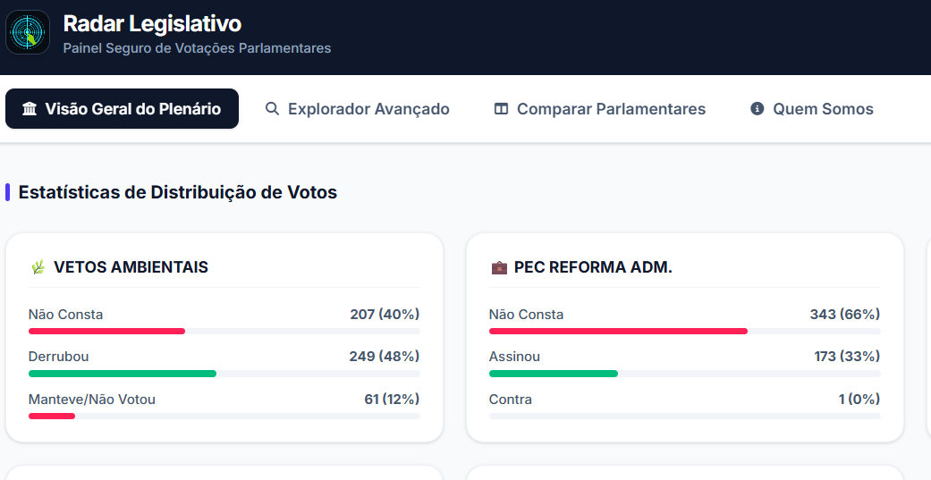Radar Legislativo Popular transforma votações da Câmara em informação acessível ao eleitor